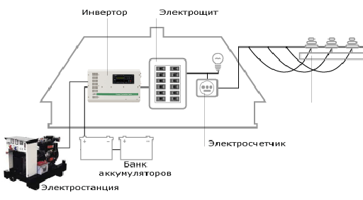 Пример инверторной системы бесперебойного электроснабжения с возможностью подключения внешней электростанции